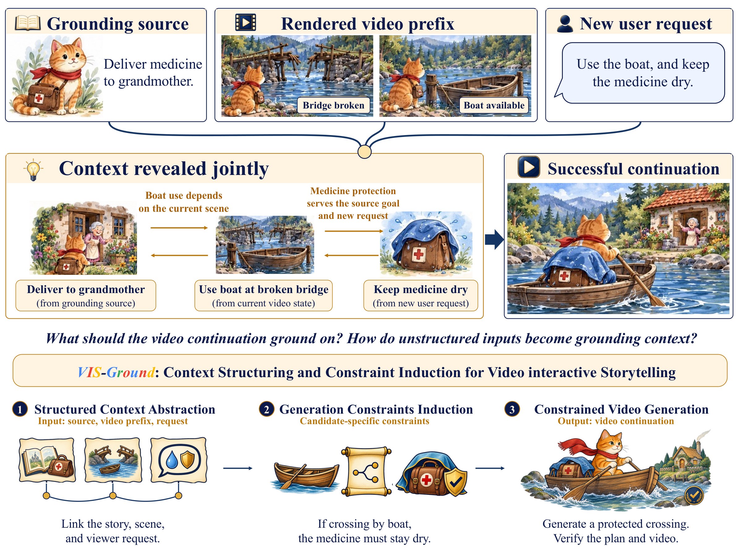 Figure 1: a cat must deliver medicine to grandmother; the bridge in the video is broken, a boat is available, and the viewer asks to use the boat and keep the medicine dry. The inputs jointly induce constraints, and VIS-Ground structures the context, induces candidate-specific constraints, and generates and verifies the continuation.